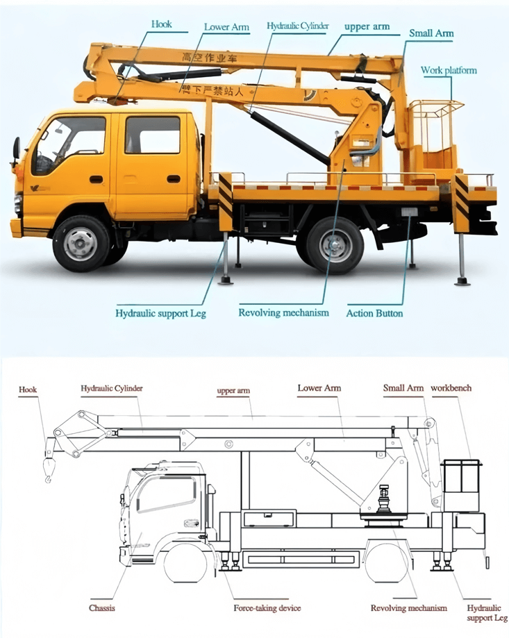 construction of aerial working platform truck